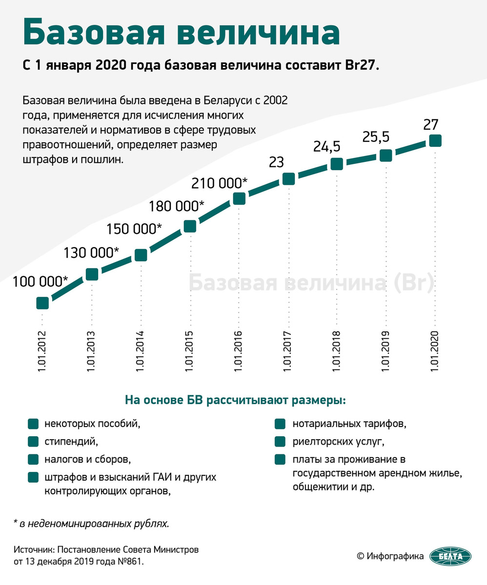 Сколько базовая величина 2024. Базовая величина РБ 2022. Что такое Базовая величина в Беларуси. Базовая величина в Беларуси на сегодняшний день в рублях в 2022. Базовая в РБ по годам.