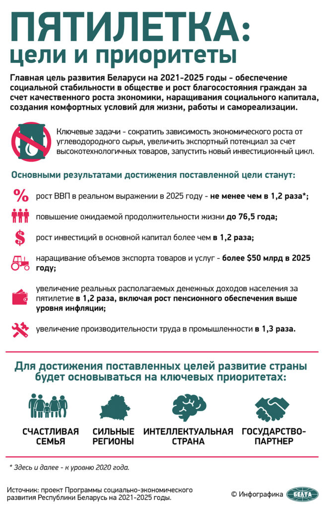 Разработчики проекта Программы социально-экономического развития Республики Беларусь на 2021 — 2025 годы разъяснили стратегические направления этого важного документа