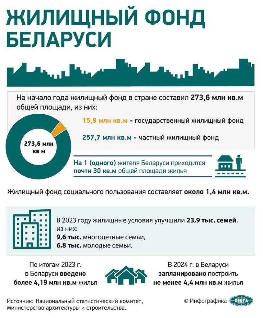 В Беларуси в январе-апреле построили 10,5 тыс. квартир