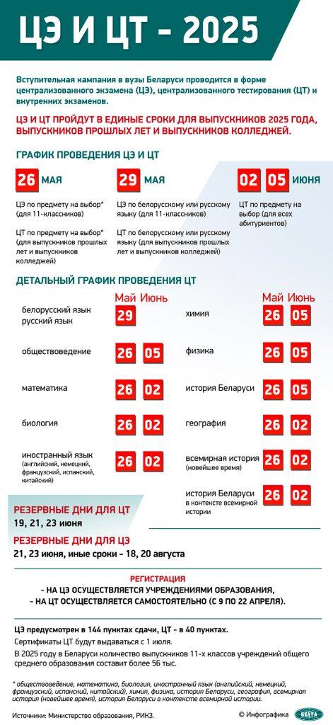 Регистрация на ЦТ стартовала в Беларуси: важные детали и сроки