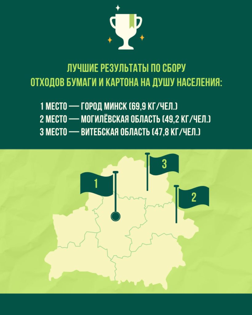 Могилевская область стала второй в Беларуси по сбору макулатуры в 2025 году