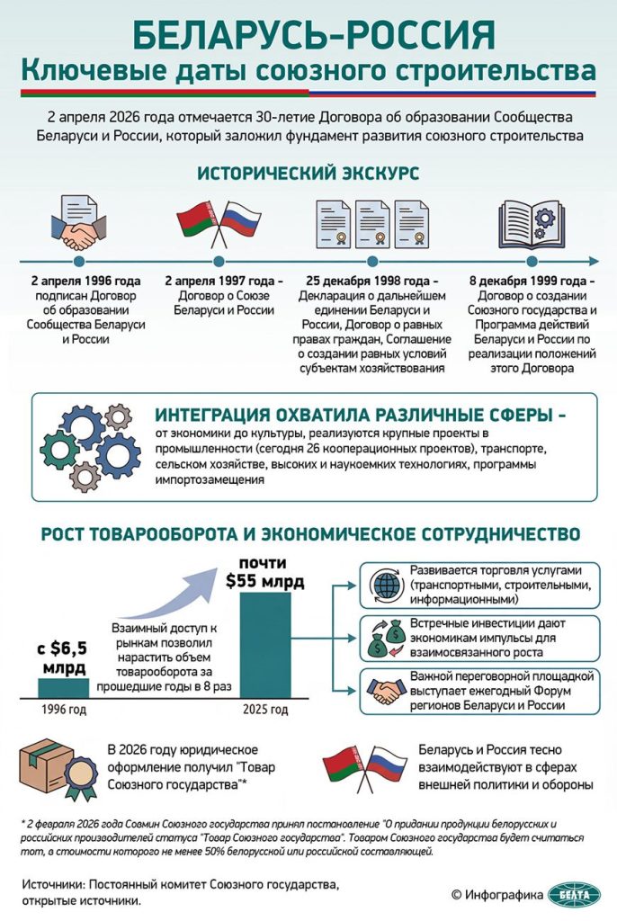 Лукашенко в День единения народов Беларуси и России обозначил весомые совместные достижения