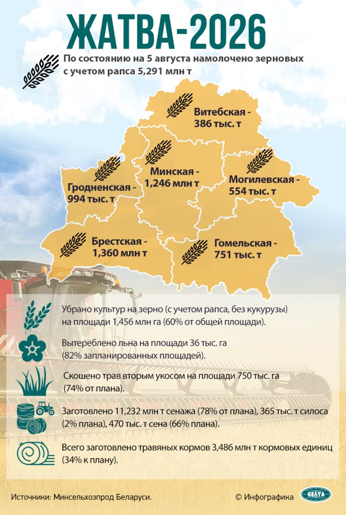 Районы-передовики жатвы назвали в Минсельхозпроде