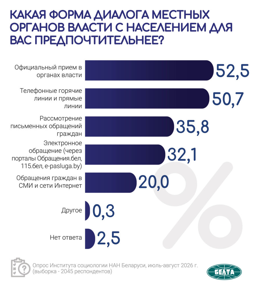 Кому доверяют белорусы: рейтинг институтов власти по итогам социсследования