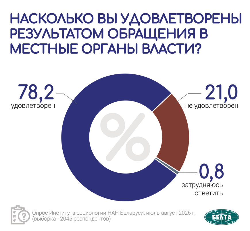 Кому доверяют белорусы: рейтинг институтов власти по итогам социсследования