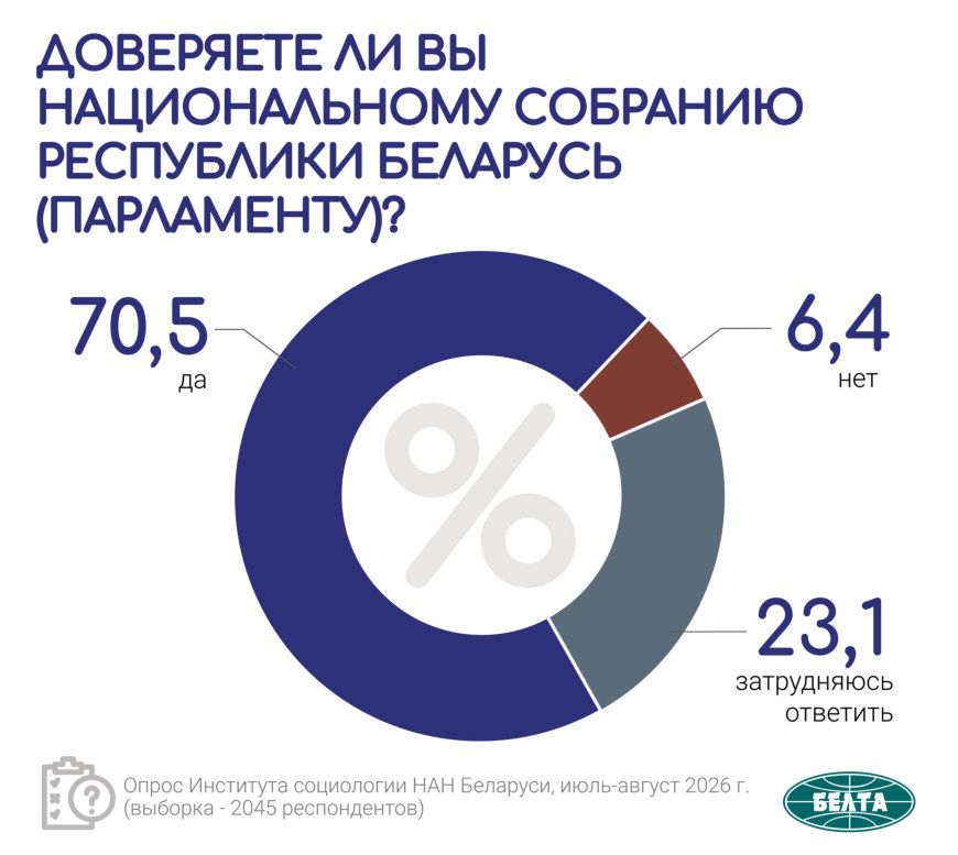 Кому доверяют белорусы: рейтинг институтов власти по итогам социсследования