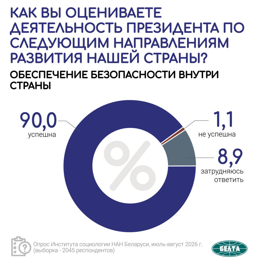Кому доверяют белорусы: рейтинг институтов власти по итогам социсследования