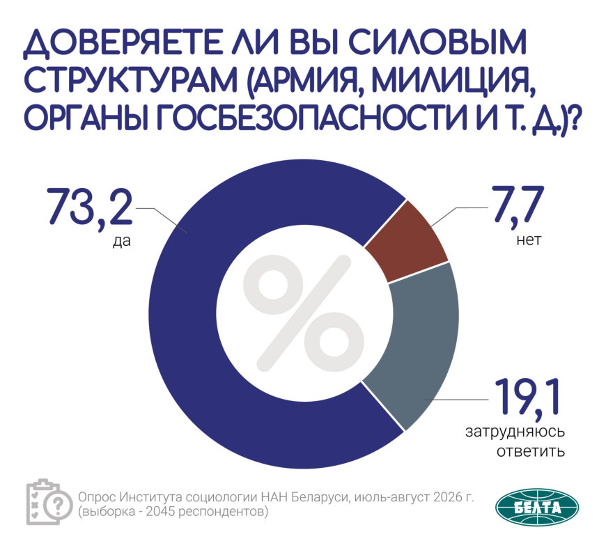 Кому доверяют белорусы: рейтинг институтов власти по итогам социсследования