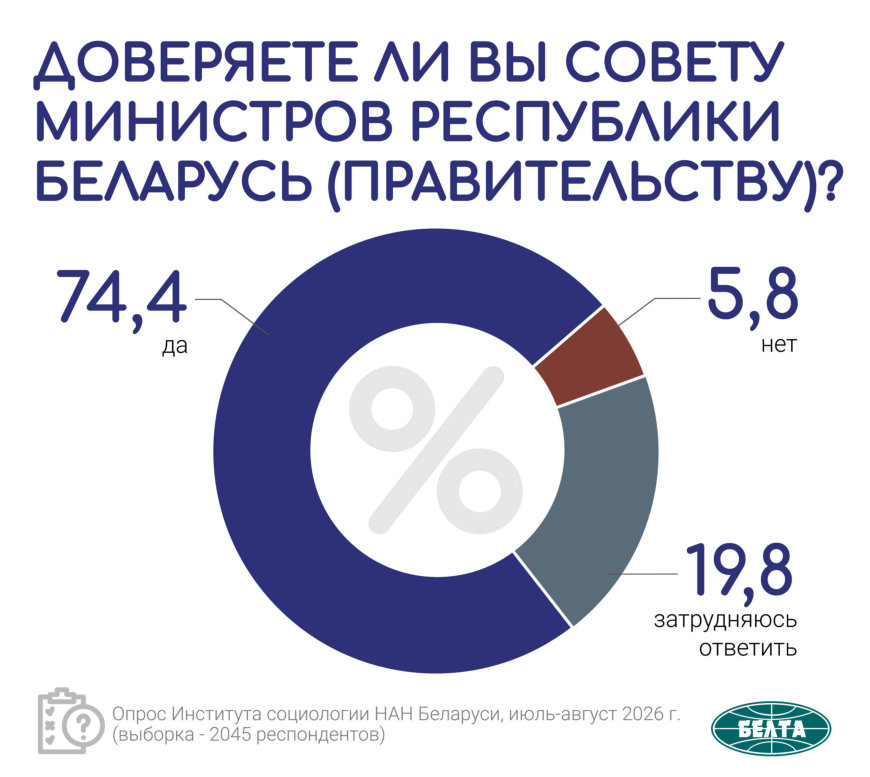 Кому доверяют белорусы: рейтинг институтов власти по итогам социсследования