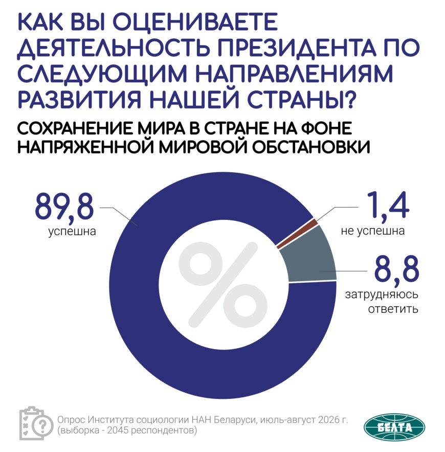 Кому доверяют белорусы: рейтинг институтов власти по итогам социсследования