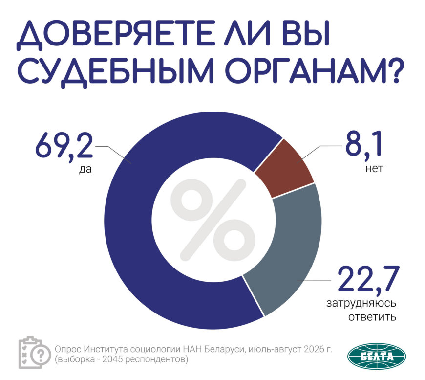 Кому доверяют белорусы: рейтинг институтов власти по итогам социсследования